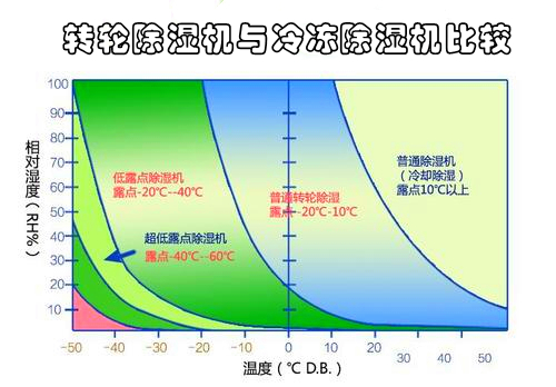 转轮除湿机与冷冻除湿机比较