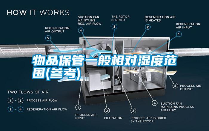 物品保管一般相对湿度范围(参考)