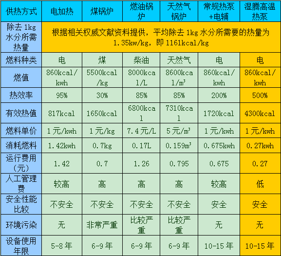 高温热泵烘干机运用范围