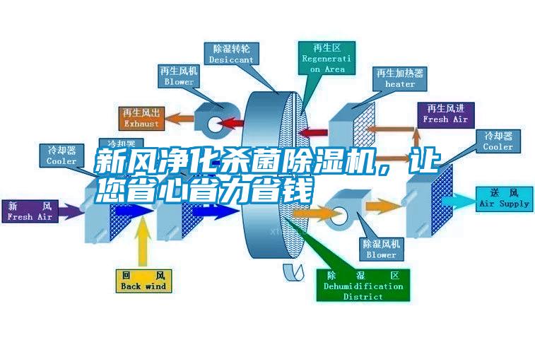 新风净化杀菌除湿机，让您省心省力省钱