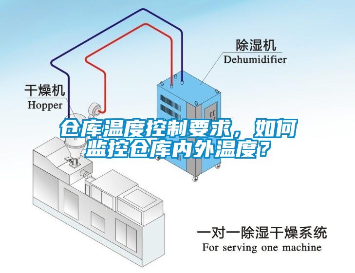 仓库温度控制要求，如何监控仓库内外温度？