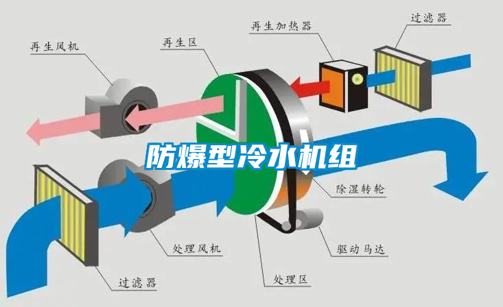 防爆型冷水机组