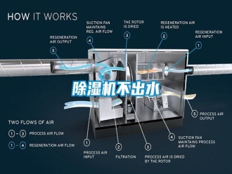 行业新闻除湿机不出水